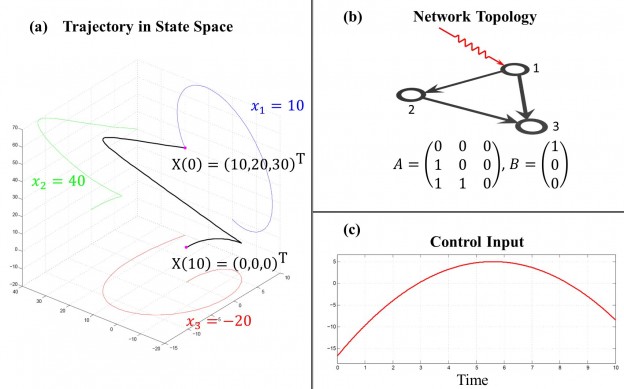 Research | Adaptive Networks and Control Lab (CAN Lab)